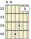 Diagrama de um acorde Ré menor com 6ª (add9) para violão no a décima segunda casa (primeira inversão)