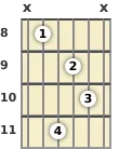 Diagram of a D minor 9th, major 7th guitar chord at the 8 fret (first inversion)