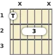 Diagram of a D minor 9th, major 7th guitar barre chord at the 1 fret (first inversion)