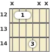 Diagram of a D power chord at the 12 fret (first inversion)