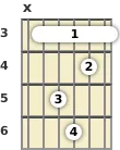 Diagrama de un acorde de barra de guitarra de Re sostenido 13ª en el el tercer traste (quinta inversión)