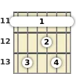 Diagrama de un acorde de barra de guitarra de Re sostenido 13ª en el el undécimo traste