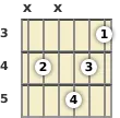 Diagrama de um acorde Ré sustenido com 13ª para violão no a terceira casa (terceira inversão)