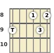 Diagram of a D# 13th sus4 guitar chord at the 8 fret (third inversion)