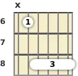 Diagram of a D# 6th guitar barre chord at the 6 fret