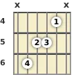Diagram of a D# 6th guitar chord at the 4 fret
