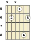 Diagram of a D# 6th guitar chord at the 5 fret