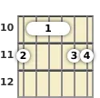 Diagrama de um acorde barre Ré sustenido com 6ª (add9) para violão no a décima casa