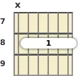 Diagram of a D# 6th (add9) guitar barre chord at the 7 fret (fourth inversion)