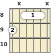 Diagrama de um acorde barre Ré sustenido com 7ª para violão no a oitava casa (terceira inversão)