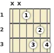 Diagrama de un acorde de barra de guitarra de Re sostenido 7ª en el el primer traste