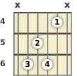 Diagrama de un acorde de guitarra de Re sostenido 7ª en el el cuarto traste