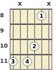 Diagram of a D# 9th guitar chord at the 8 fret