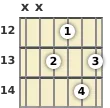 Diagram of a D# 9th guitar chord at the 12 fret