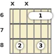 Diagram of a D# 9th guitar barre chord at the 6 fret (fourth inversion)