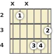 Diagram of a D# augmented guitar chord at the 2 fret (second inversion)