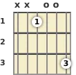 Diagram of a D# augmented guitar chord at the open position