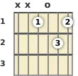 Diagram of a D# 9th guitar chord at the open position