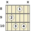 Diagram of a D# diminished 7th guitar chord at the 8 fret (first inversion)