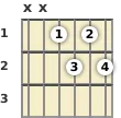 Diagram of a D# diminished 7th guitar chord at the 1 fret