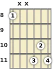 Diagram of a D# diminished 7th guitar chord at the 8 fret (third inversion)