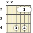 Diagram of a D# diminished guitar barre chord at the 2 fret (first inversion)