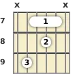 Diagram of a D# diminished guitar barre chord at the 7 fret (first inversion)