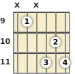 Diagram of a D# diminished guitar chord at the 9 fret (first inversion)