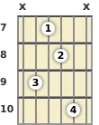 Diagram of a D# diminished guitar chord at the 7 fret (first inversion)