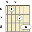 Diagram of a D# major 13th guitar chord at the 6 fret