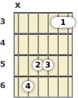 3フレットdシャープメジャー13thギターコードの図式