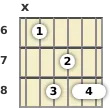 6フレットdシャープメジャー13thギターコードの図式