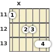 Diagram of a D# major 13th guitar chord at the 11 fret