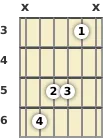 3フレットdシャープメジャー13thギターコードの図式