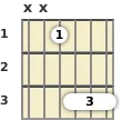 Diagram of a D# major 7th guitar barre chord at the 1 fret