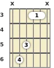 Diagram of a D# major 7th guitar chord at the 3 fret