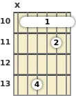 Diagram of a D# major 9th guitar barre chord at the 10 fret (first inversion)