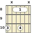 Diagram of a D# major 9th guitar barre chord at the 8 fret (third inversion)