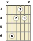 Diagram of a D# minor guitar chord at the 3 fret