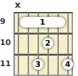 Diagram of a D# minor 11th guitar barre chord at the 9 fret (first inversion)