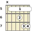 Diagram of a D# minor 13th guitar barre chord at the 5 fret (sixth inversion)