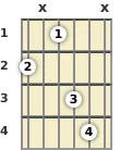 Diagram of a D# minor guitar chord at the 1 fret (first inversion)