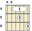 Diagram of a D# minor 6th guitar barre chord at the 4 fret (first inversion)