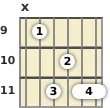 Diagram of a D# minor 9th guitar chord at the 9 fret (first inversion)