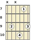 Diagram of a D# minor 9th guitar chord at the 7 fret (first inversion)