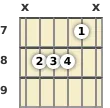 Diagram of a D# minor (add9) guitar chord at the 7 fret (third inversion)