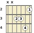 Diagram of a D# minor (add9) guitar chord at the 2 fret (third inversion)