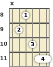 Diagram of a D# minor (add9) guitar chord at the 8 fret (first inversion)