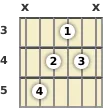 Diagram of a D# minor, major 7th guitar chord at the 3 fret (third inversion)