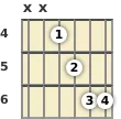 Diagram of a D# minor 6th (add9) guitar chord at the 4 fret (first inversion)